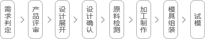 品质保证标准规范化