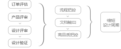 订单开发设计严谨化