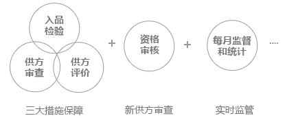 来料品质与供应商管理管控化
