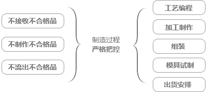 制造过程品质管理全员化