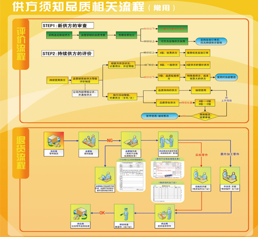来料品质与供应商管理管控化