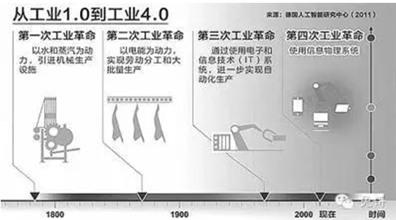 何为工业4.0？看看接地气的解析