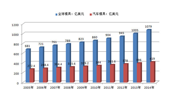汽车模具增长趋势图