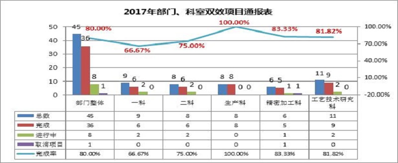 格力大金—制造部双效改善深入开展，发掘更多一线员工改善