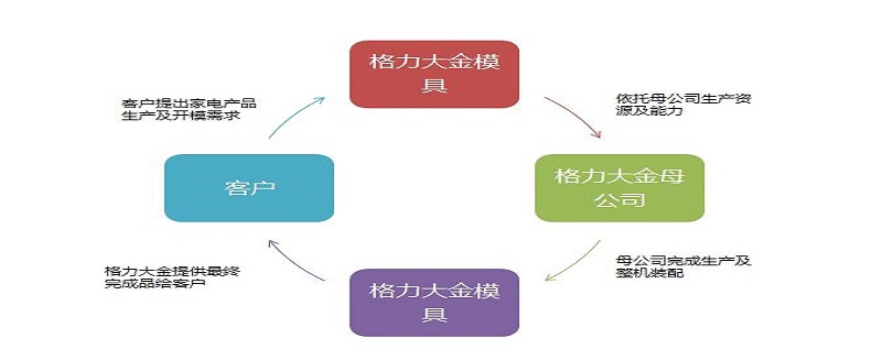 以模具为前端，格力大金提供终端家电产品OEM一站式服务