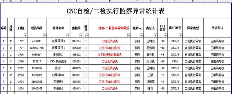 从本质上提高CNC工序员工的自检有效性报道