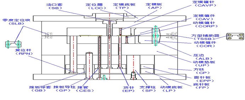 精密注塑模具的构成