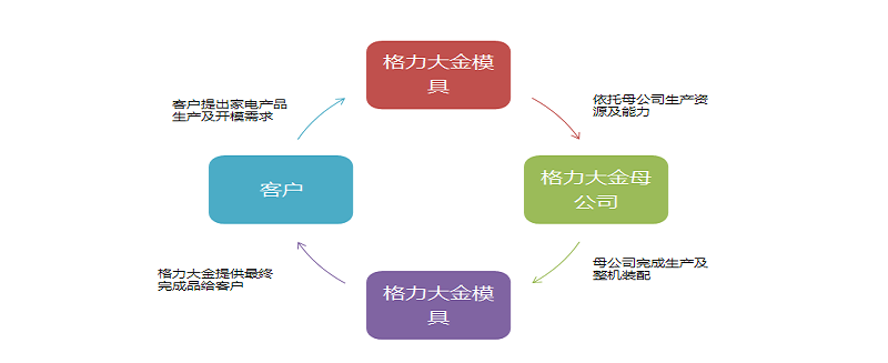 格力大金提供终端家电产品OEM一站式服务