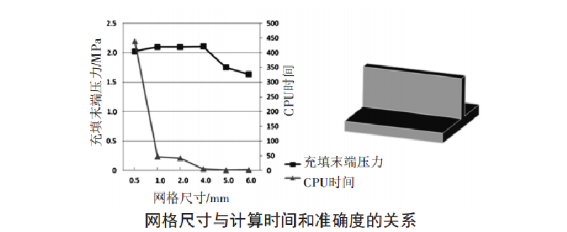 MF网格尺寸的选择