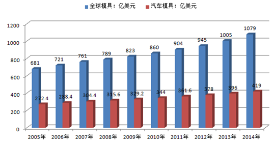 汽车模具